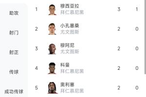 拜仁+尤文霸榜！世俱杯首輪射手榜：穆西亞拉3球領跑，共5人進2球