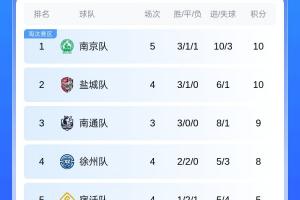 今天我是南哥??南京凈勝球優(yōu)勢登頂 鹽城第2南通少賽兩場9分第3