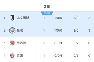 世俱杯G組積分榜：尤文暫第1，曼城小勝居次席，兩隊將在末輪交鋒