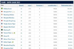 對比上次更新，各俱樂部的身價發(fā)生了不少變化