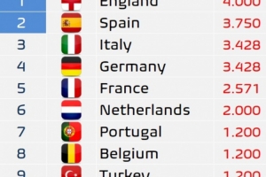 下賽季歐洲聯(lián)賽歐戰(zhàn)積分出爐：英格蘭、西班牙獲得額外歐冠席位