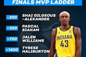 FMVP賠率：亞歷山大-200最被看好 西卡哈利分列二四 麥康納上榜