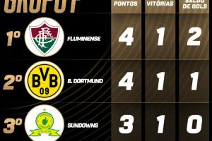 世俱杯F組積分榜：弗魯米嫩塞第1&巴甲斬獲第4個榜首，多特次席