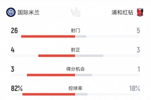 國米2-1浦和數(shù)據(jù)：射門26-5射正4-3，得分機(jī)會(huì)3-1，控球率82%-18%