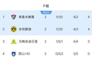 ??趙賢祐：末輪全力阻擊多特，就像2018世界杯韓國送走德國一樣