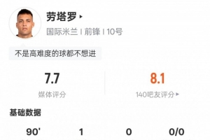勞塔羅本場(chǎng)數(shù)據(jù)：1進(jìn)球1過人成功&錯(cuò)失1次進(jìn)球機(jī)會(huì)，評(píng)分7.7