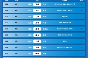 全運會U18組資格賽第2輪賽果+積分榜