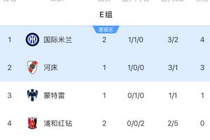 世俱杯E組積分：國(guó)米先賽升榜首末輪對(duì)河床，浦和紅鉆出局