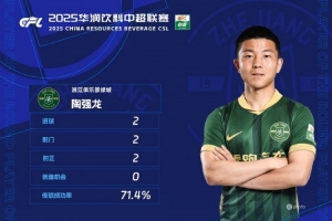 中超官方：陶強龍梅開二度，獲中超聯(lián)賽第13輪最佳球員
