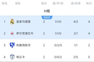 世俱杯H組積分榜：皇馬取首勝4分領(lǐng)跑，新月2連平暫第3
