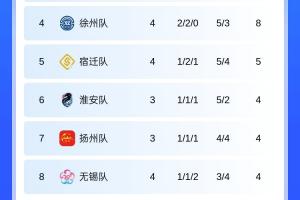 蘇媒：70年前就有“蘇超”，當(dāng)年冠軍無錫&常州依然是倒數(shù)第一