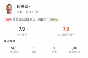 哈蘭德本場數(shù)據(jù)：傳射建功，5次對抗4次成功，媒體評分7.9