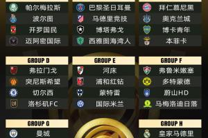 世俱杯冠軍賠率：巴黎領(lǐng)跑曼城次席，皇馬拜仁并列第3弗拉門戈第5