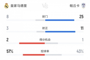 效率制勝！十人皇馬3-1帕丘卡數(shù)據(jù)：射門8-25，射正3-11，角球2-7