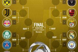 ??馬卡列世俱杯16強潛在對陣：皇馬叕遇曼城，拜仁大戰(zhàn)切爾西！