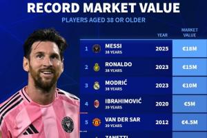 38歲及以上球員的身價排行：梅西1800萬歐居首，C羅1500萬歐第二
