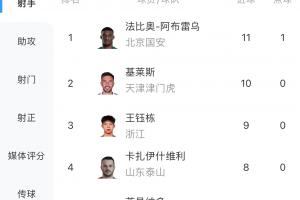 中超射手榜：法比奧戴帽升榜首，基萊斯第二，王鈺棟9球位居第三