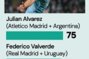 恐怖！小蜘蛛24/25賽季一共出戰(zhàn)75場，巴爾韋德72場或升第一