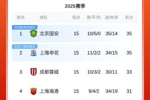 國安申花蓉城海港第一梯隊(duì) 升班馬玉昆第六 海牛亞泰同積8分倒二