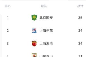 中超半程進球榜：國安35球居首，申花、海港第二，海牛、亞泰墊底