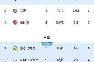誰(shuí)會(huì)碰皇馬？曼城全勝頭名出線將對(duì)陣H組第二，尤文碰H組第一