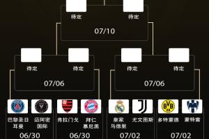 世俱杯16強(qiáng)晉級(jí)概率：巴黎曼城國(guó)米超80% 皇馬超60% 邁阿密16.84%