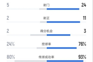 尤文2-5曼城全場(chǎng)數(shù)據(jù)：射門5-24，射正2-11，控球率24%-76%