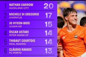 世俱杯小組賽階段撲救榜：加羅20次第一，庫爾圖瓦14次第五