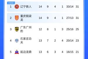 中甲積分榜：遼寧鐵人不勝仍居首，銅梁龍近5輪首勝積分追平榜首