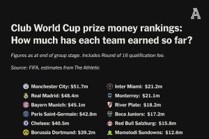 皇城不堪重富??世俱杯獎金：曼城5170萬刀居首 皇馬4840萬刀第2