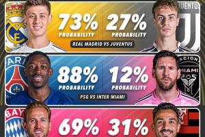 世俱杯各隊(duì)進(jìn)8強(qiáng)概率：邁阿密12%墊底，尤文皇馬37開(kāi)，曼城83%