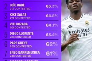 24/25賽季西甲對(duì)抗200+次球員成功率排名：瓊阿梅尼65.4%居首