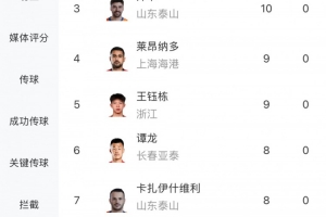 中超射手榜：法比奧12球領(lǐng)跑，基萊斯、澤卡10球，王鈺棟9球