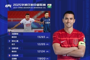 “周定洋”榜！中超當(dāng)輪跑動(dòng)榜：周定洋再次領(lǐng)跑，已7次登頂