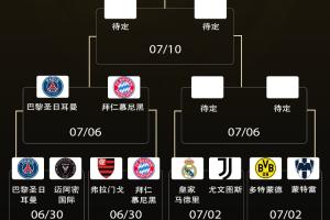 歐美對抗&亞洲攪局！世俱杯8強(qiáng)歐洲至少4席 美洲可能3席 亞洲1席