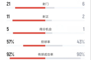皇馬1-0尤文數(shù)據(jù)：射門21-6，射正11-2，控球率57%-43%