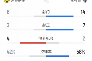 效率致勝！多特2-1蒙特雷全場(chǎng)數(shù)據(jù)：射門(mén)6-14，射正3-7