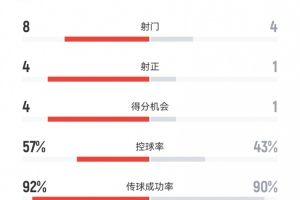 皇馬vs尤文半場(chǎng)數(shù)據(jù)：射門8-4、射正4-1、得分機(jī)會(huì)4-1、犯規(guī)6-3