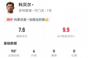 科貝爾本場(chǎng)數(shù)據(jù)：6撲救+2次撲救禁區(qū)內(nèi)射門(mén) 15長(zhǎng)傳5成功 獲7.6分