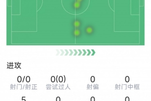 染黃下場(chǎng)停賽，小貝林厄姆本場(chǎng)數(shù)據(jù)：1關(guān)鍵傳球，5對(duì)抗3成功