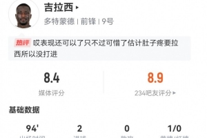 吉拉西本場(chǎng)6射3正進(jìn)2球+2失良機(jī) 16對(duì)抗10成功+3造犯規(guī) 獲8.4分