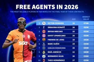 合同年球員身價(jià)：奧斯梅恩居首，于帕、德容、多納魯馬、特奧在列