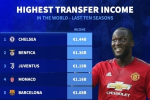 德轉(zhuǎn)列近十年賣人收入榜：切爾西壓本菲卡居首 曼城第9、曼聯(lián)第32