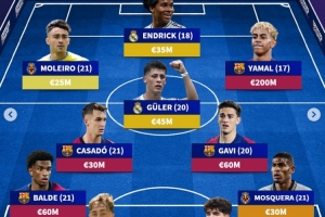 德轉(zhuǎn)列西甲U21最貴陣：亞馬爾2億歐領(lǐng)銜巴薩5將，居勒爾&懷森在列