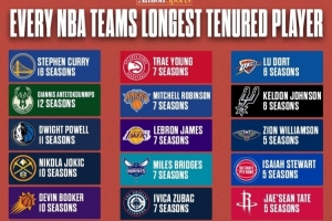 庫里16季領(lǐng)跑！每隊目前效力時長最久的球員都是誰 ???