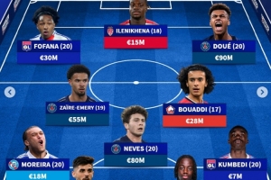 德轉(zhuǎn)列法甲U21最貴陣：杜埃、內(nèi)維斯領(lǐng)銜巴黎4將，里昂白堡各2人