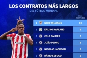 德轉(zhuǎn)列當(dāng)前最長合同榜：尼科10年、哈蘭德9年，切爾西6將均8年