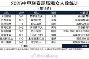 2025中甲聯(lián)賽現(xiàn)場(chǎng)觀眾人數(shù)統(tǒng)計(jì)（第15輪）