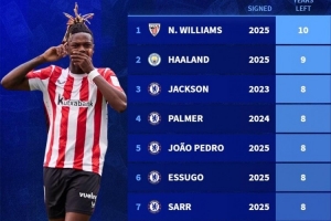 目前足壇最長(zhǎng)合同榜：尼科-威廉姆斯10年居首，前10切爾西占7席