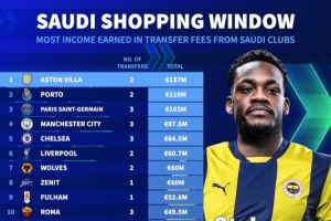 各隊(duì)向沙特賣人收入榜：維拉1.37億歐居首，波爾圖巴黎二三位